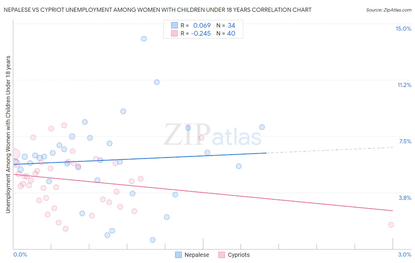 Nepalese vs Cypriot Unemployment Among Women with Children Under 18 years