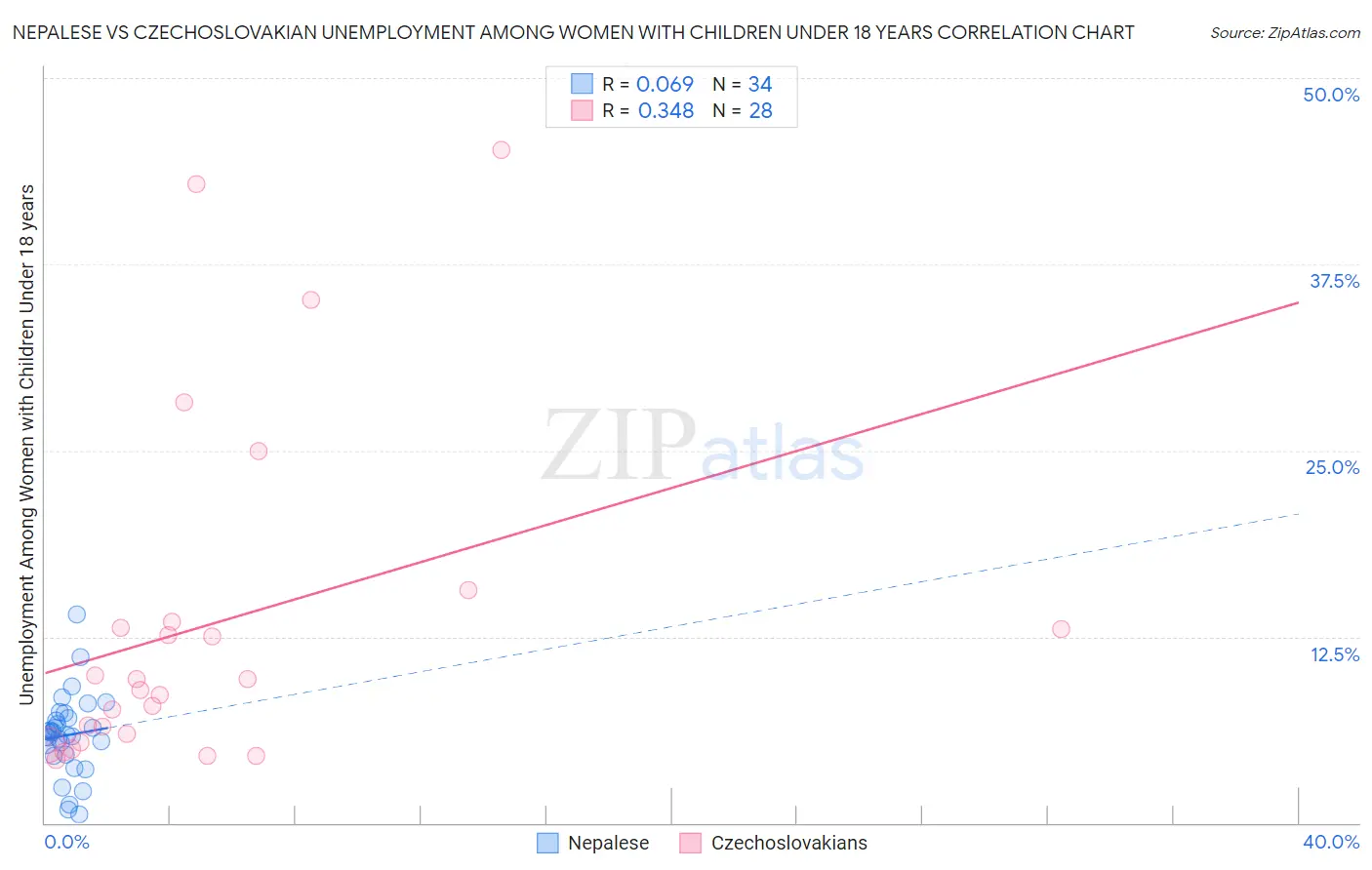 Nepalese vs Czechoslovakian Unemployment Among Women with Children Under 18 years