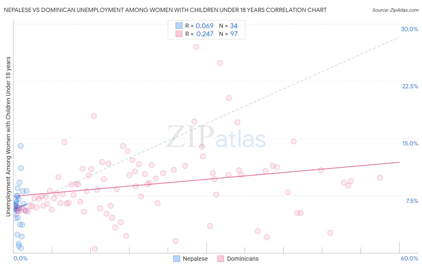 Nepalese vs Dominican Unemployment Among Women with Children Under 18 years