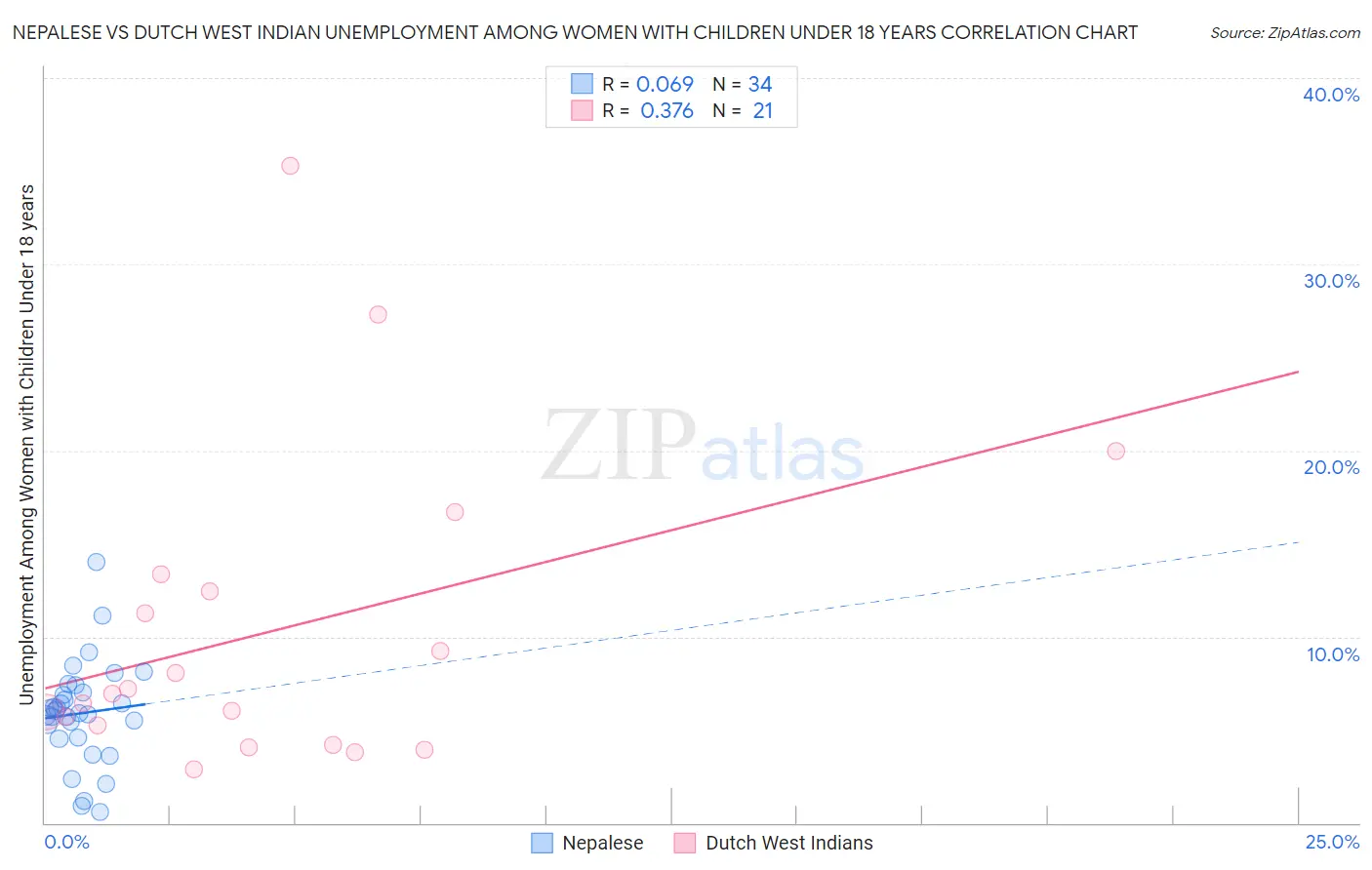 Nepalese vs Dutch West Indian Unemployment Among Women with Children Under 18 years