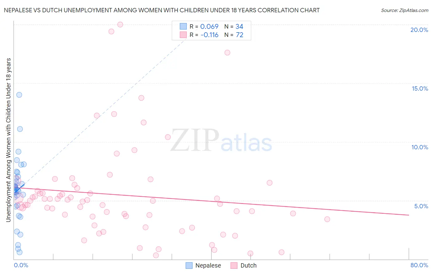 Nepalese vs Dutch Unemployment Among Women with Children Under 18 years