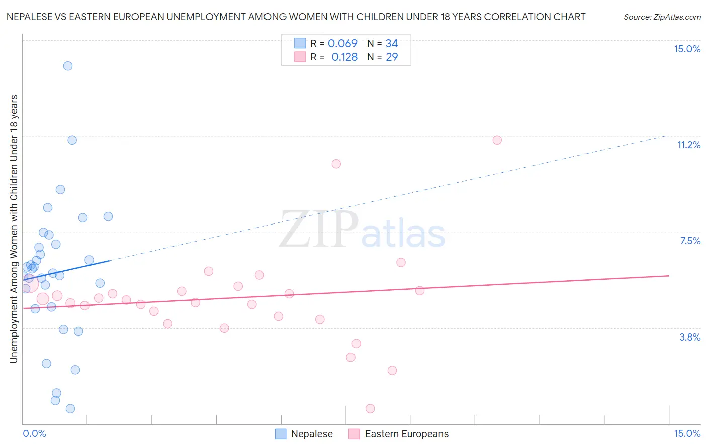 Nepalese vs Eastern European Unemployment Among Women with Children Under 18 years
