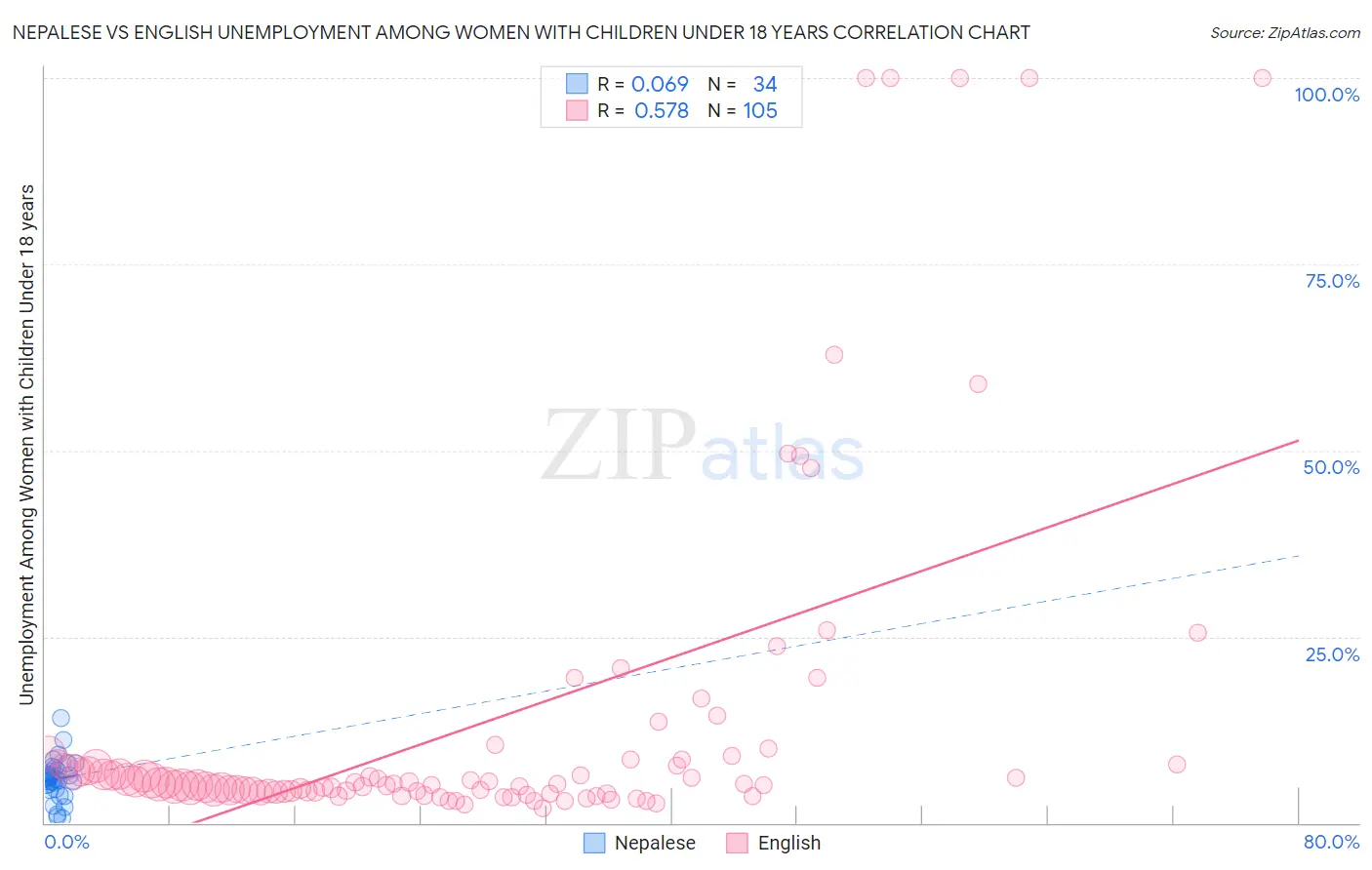 Nepalese vs English Unemployment Among Women with Children Under 18 years