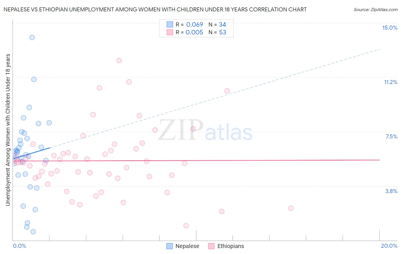 Nepalese vs Ethiopian Unemployment Among Women with Children Under 18 years