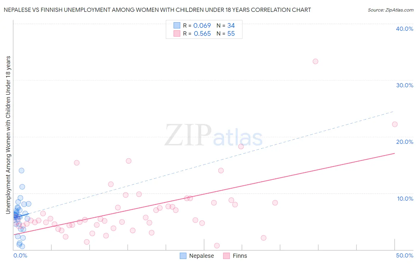 Nepalese vs Finnish Unemployment Among Women with Children Under 18 years