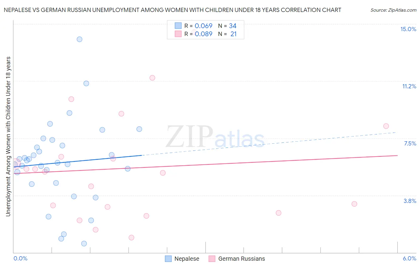 Nepalese vs German Russian Unemployment Among Women with Children Under 18 years