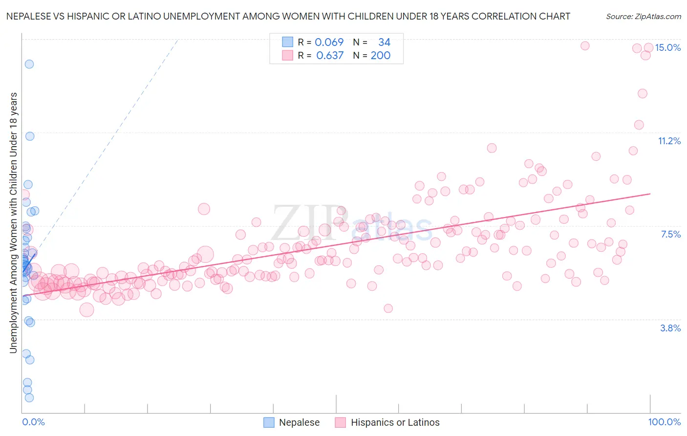 Nepalese vs Hispanic or Latino Unemployment Among Women with Children Under 18 years