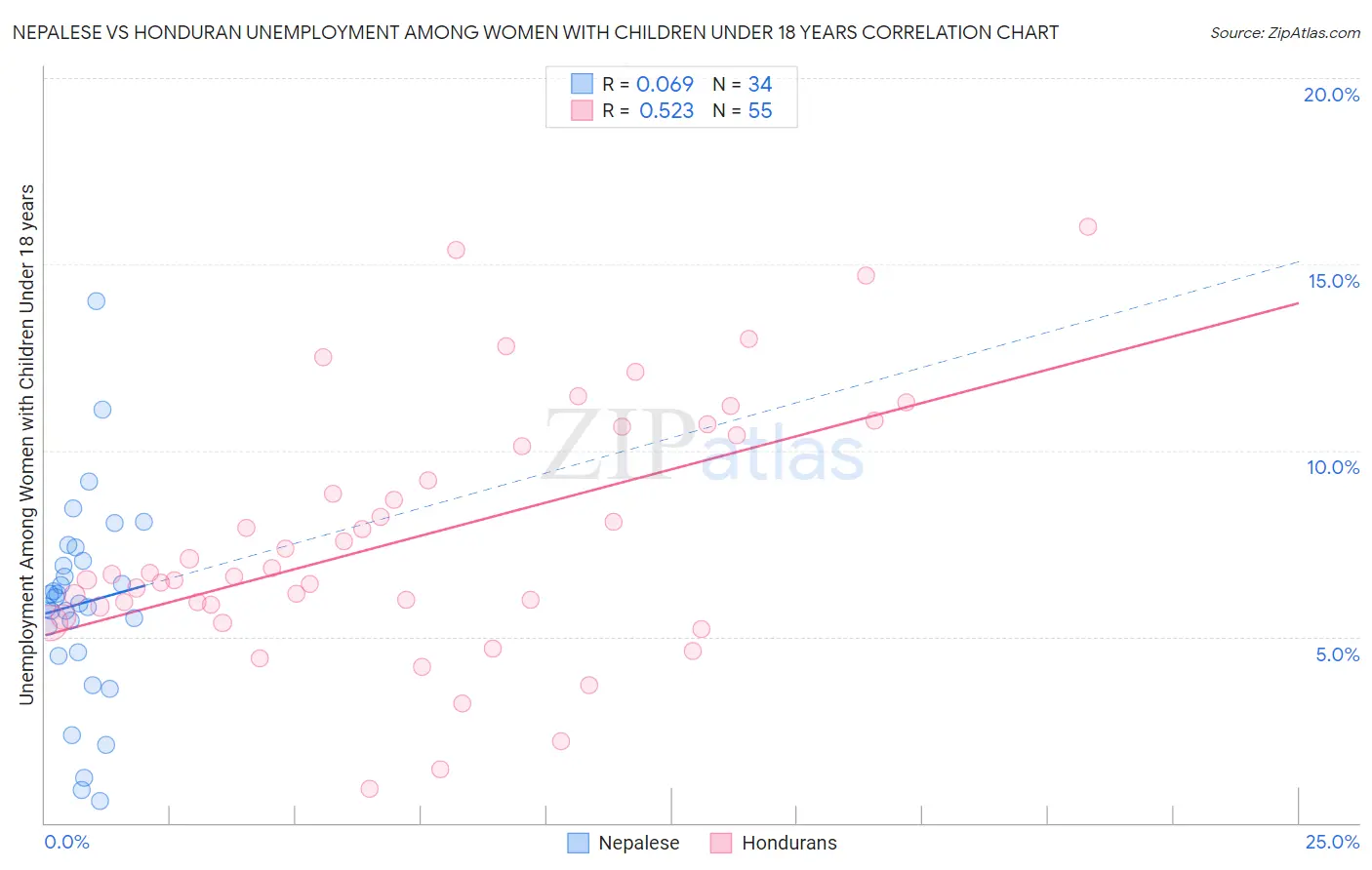 Nepalese vs Honduran Unemployment Among Women with Children Under 18 years
