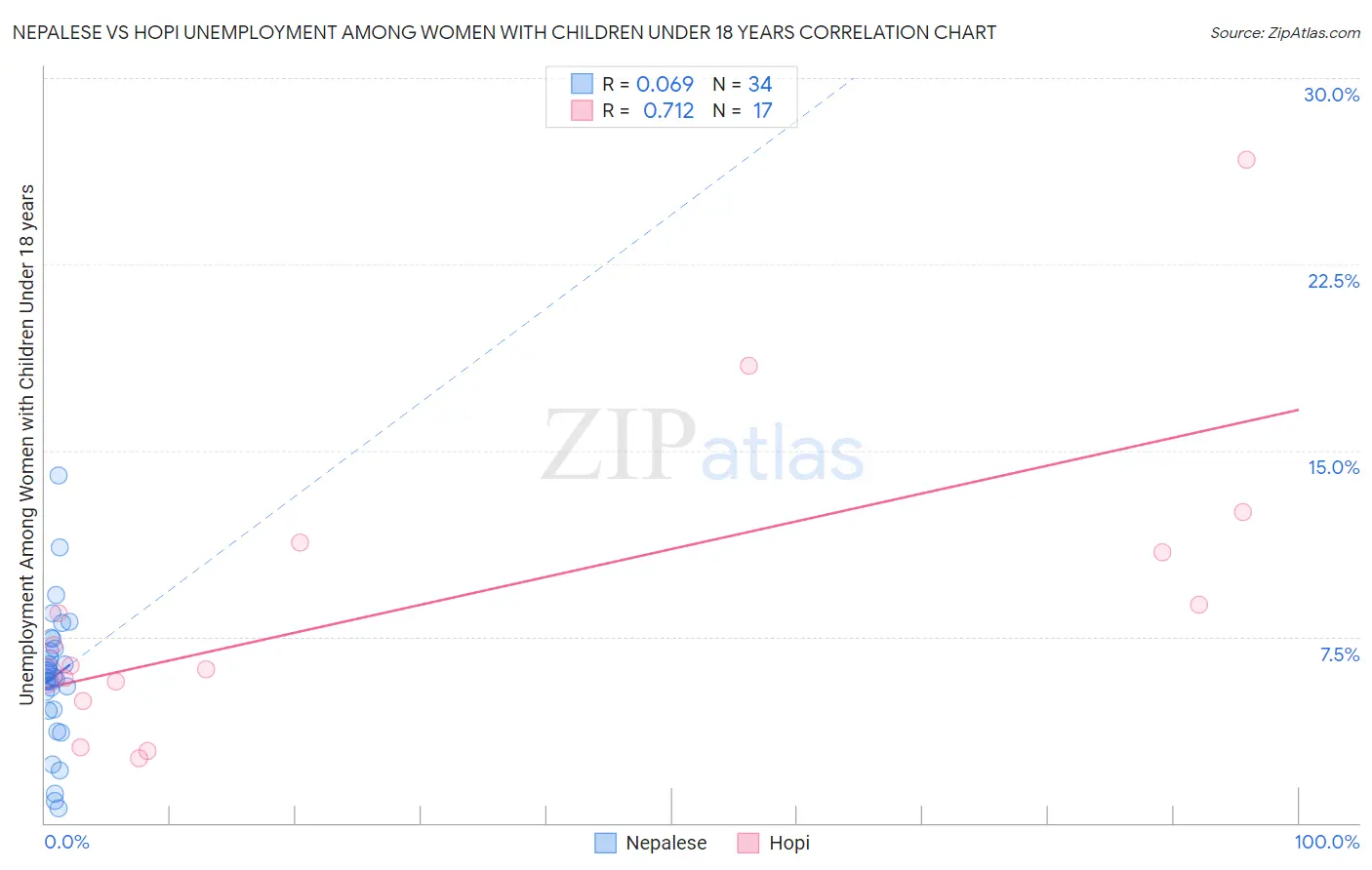 Nepalese vs Hopi Unemployment Among Women with Children Under 18 years