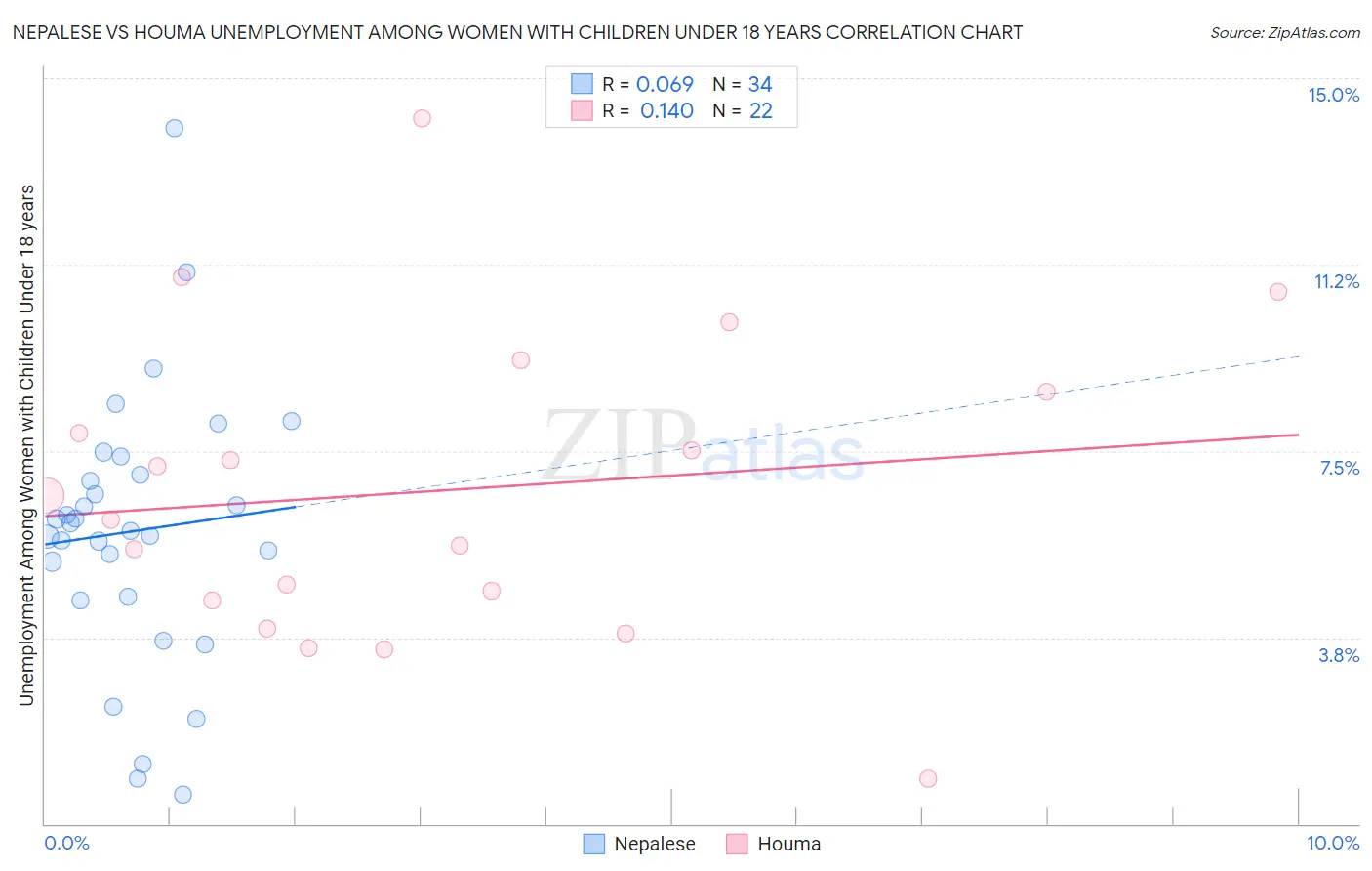 Nepalese vs Houma Unemployment Among Women with Children Under 18 years