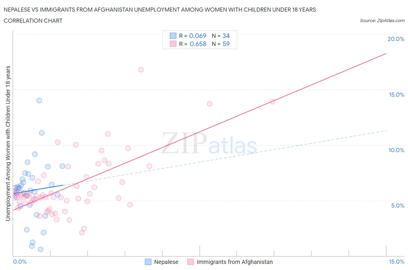 Nepalese vs Immigrants from Afghanistan Unemployment Among Women with Children Under 18 years