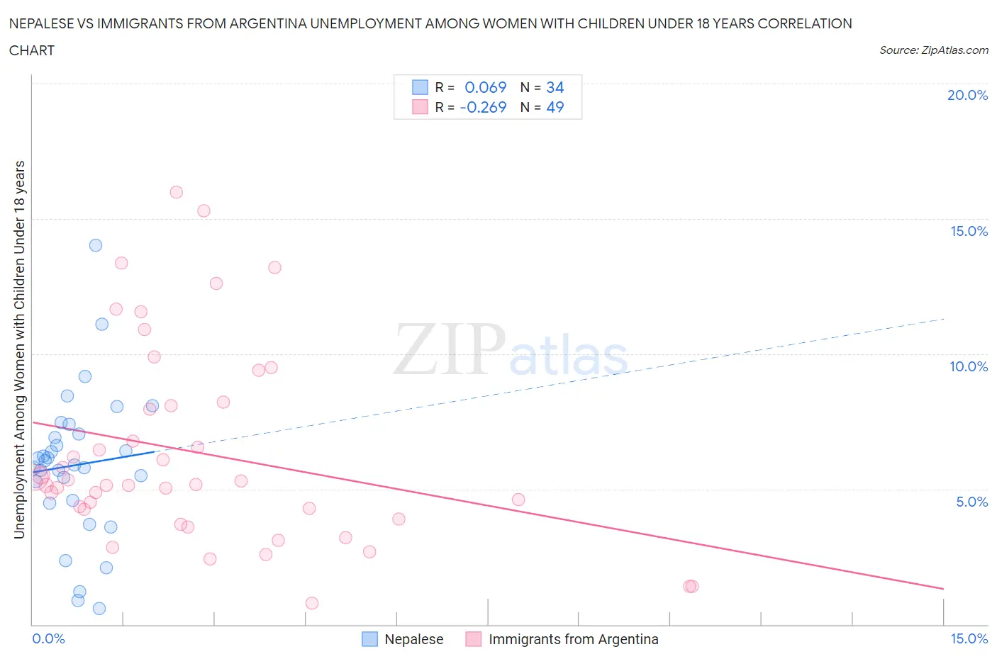 Nepalese vs Immigrants from Argentina Unemployment Among Women with Children Under 18 years