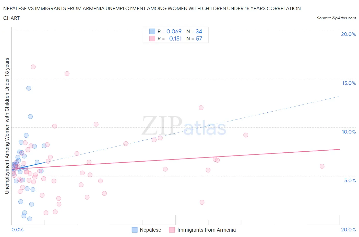 Nepalese vs Immigrants from Armenia Unemployment Among Women with Children Under 18 years