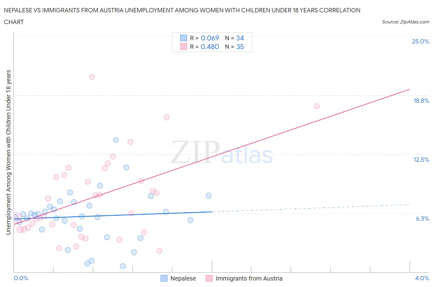 Nepalese vs Immigrants from Austria Unemployment Among Women with Children Under 18 years