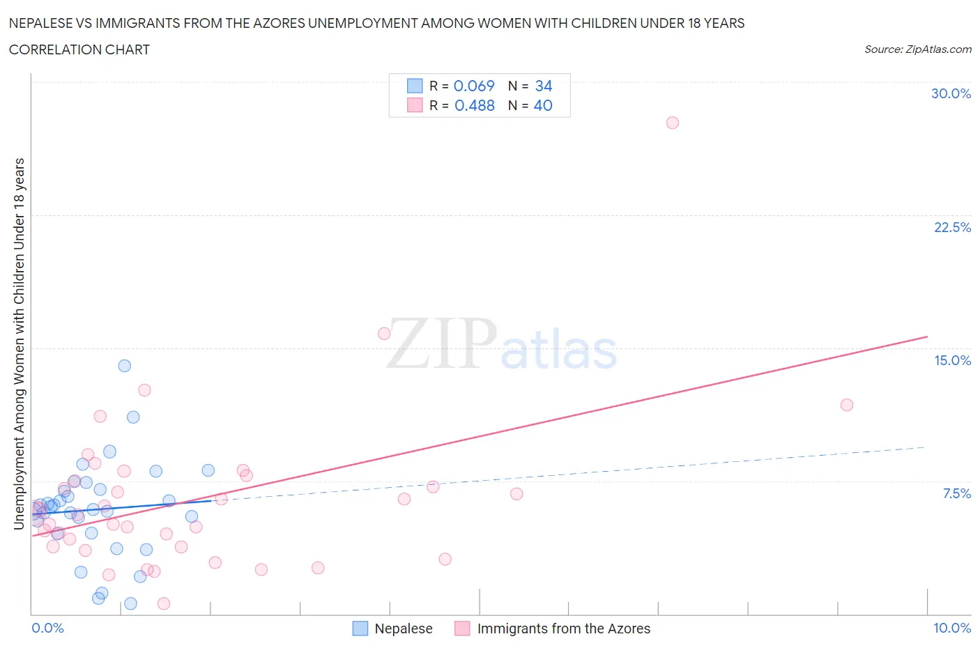 Nepalese vs Immigrants from the Azores Unemployment Among Women with Children Under 18 years