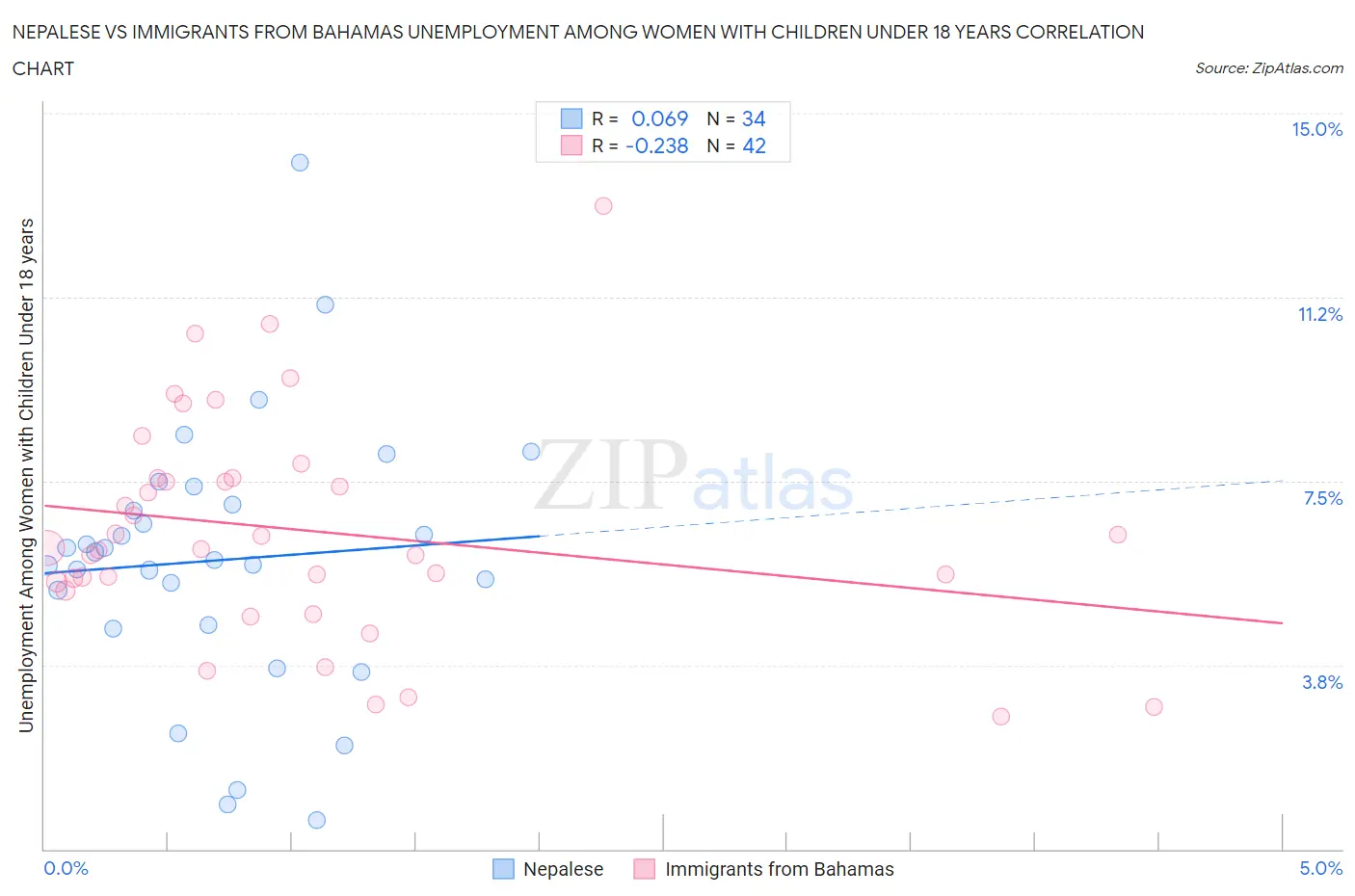 Nepalese vs Immigrants from Bahamas Unemployment Among Women with Children Under 18 years
