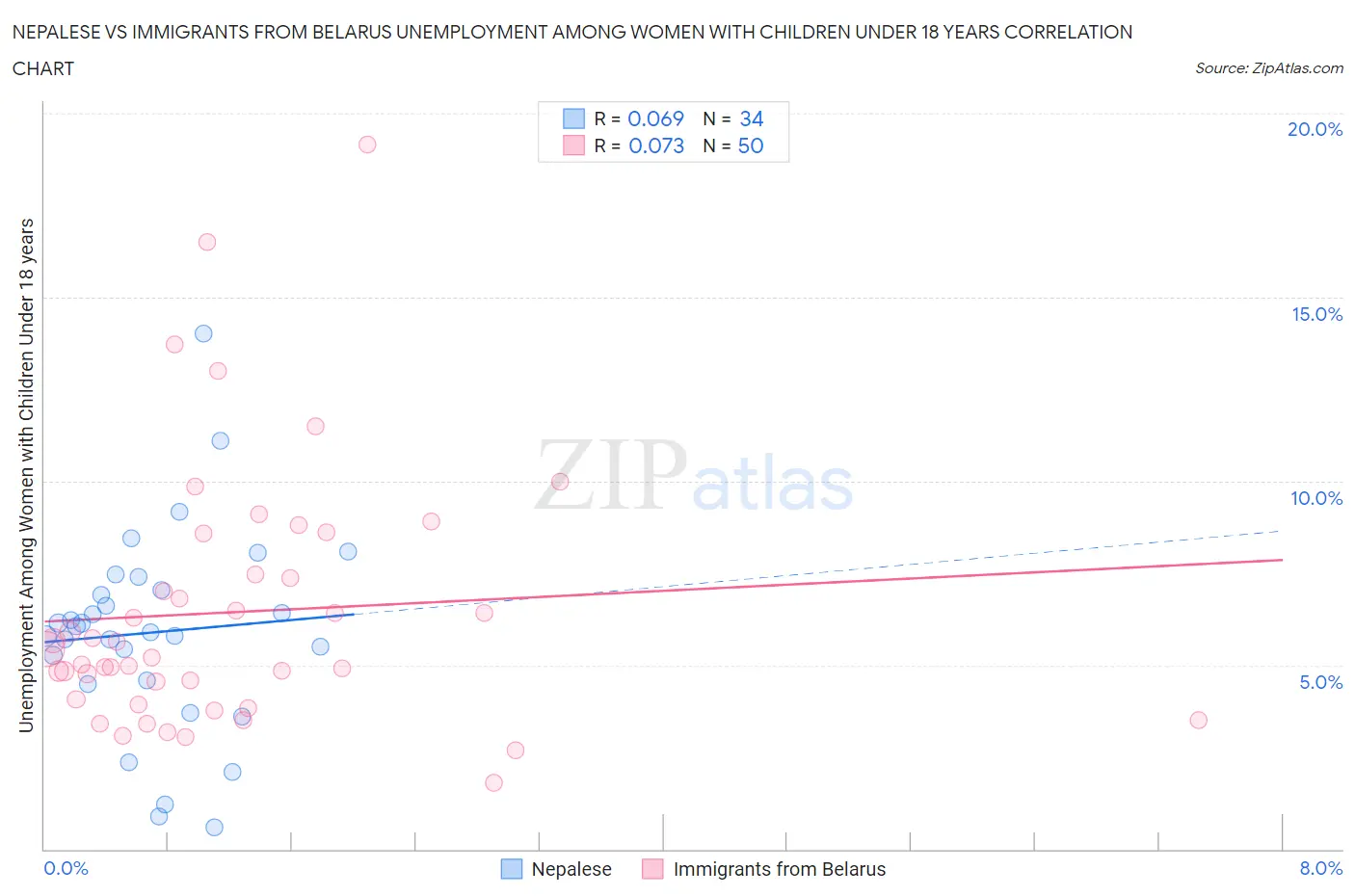 Nepalese vs Immigrants from Belarus Unemployment Among Women with Children Under 18 years