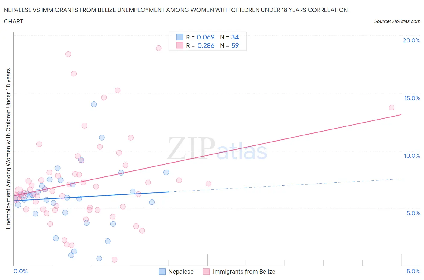 Nepalese vs Immigrants from Belize Unemployment Among Women with Children Under 18 years