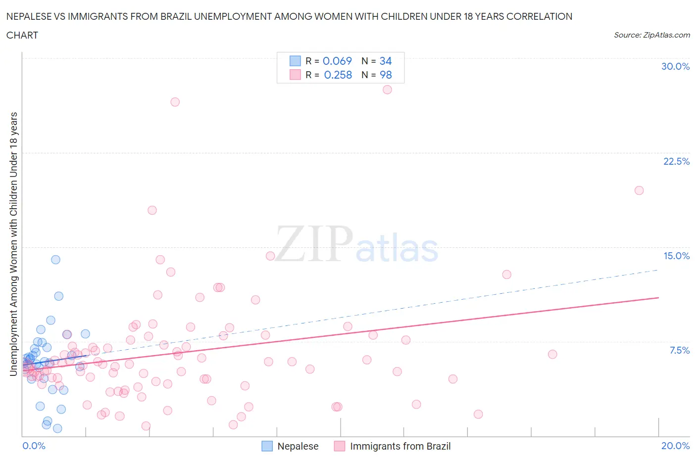 Nepalese vs Immigrants from Brazil Unemployment Among Women with Children Under 18 years