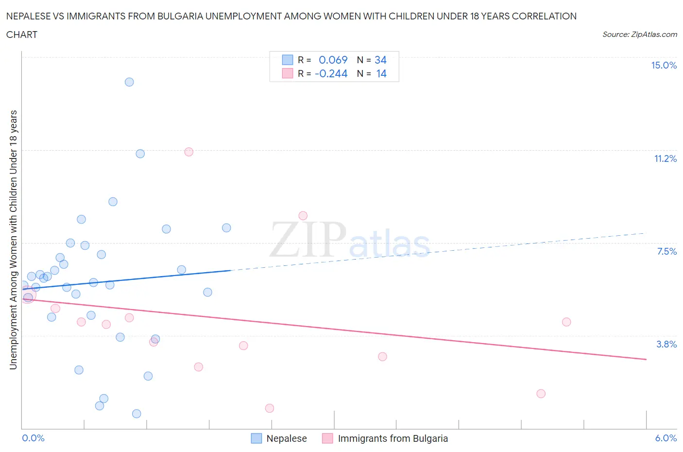 Nepalese vs Immigrants from Bulgaria Unemployment Among Women with Children Under 18 years