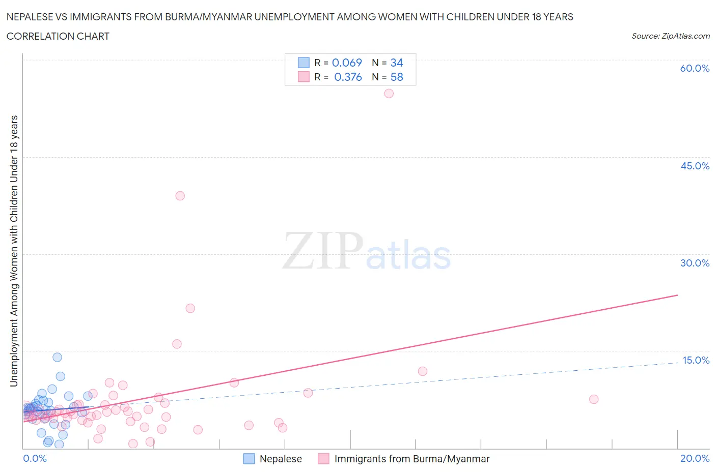 Nepalese vs Immigrants from Burma/Myanmar Unemployment Among Women with Children Under 18 years