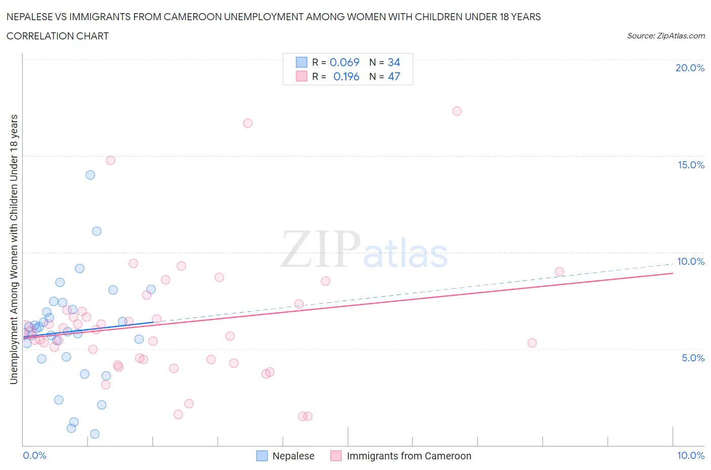 Nepalese vs Immigrants from Cameroon Unemployment Among Women with Children Under 18 years