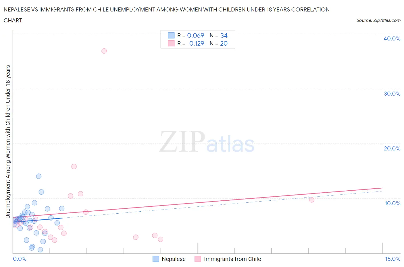 Nepalese vs Immigrants from Chile Unemployment Among Women with Children Under 18 years