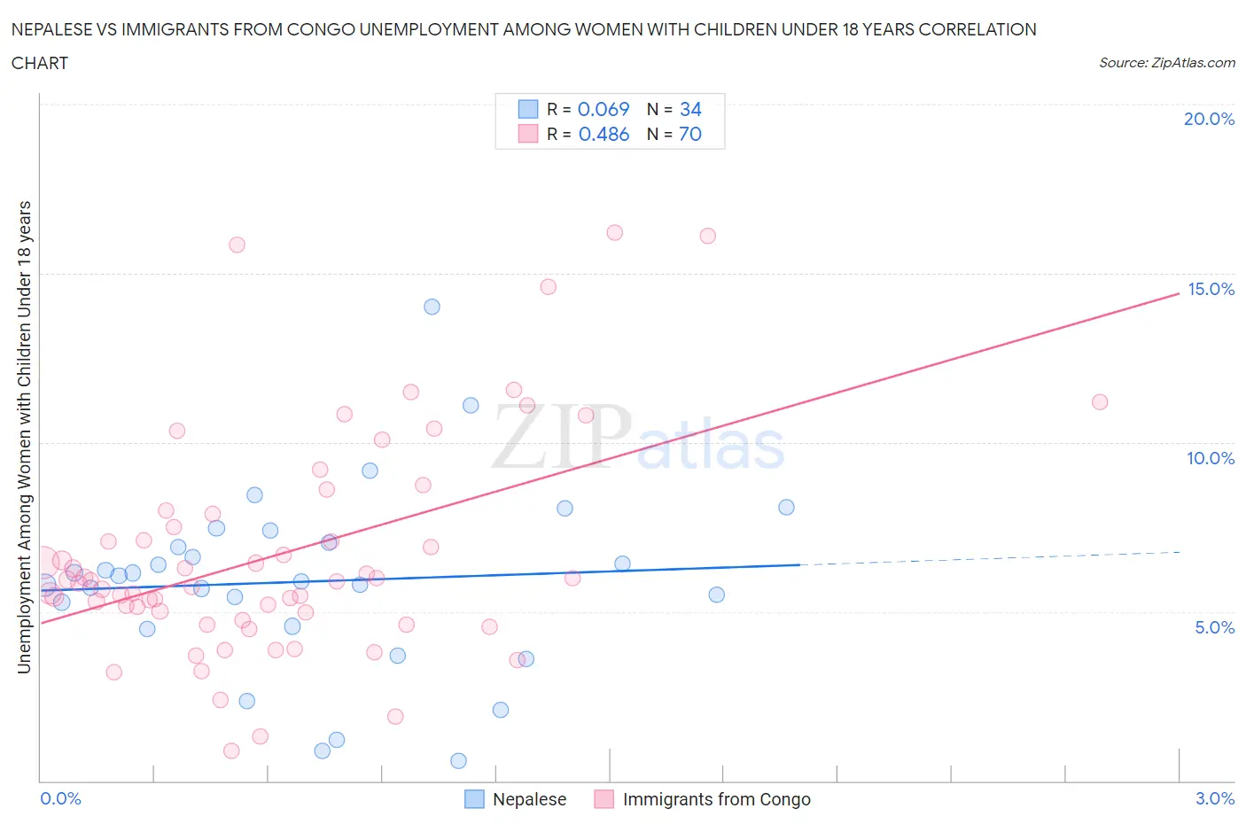Nepalese vs Immigrants from Congo Unemployment Among Women with Children Under 18 years