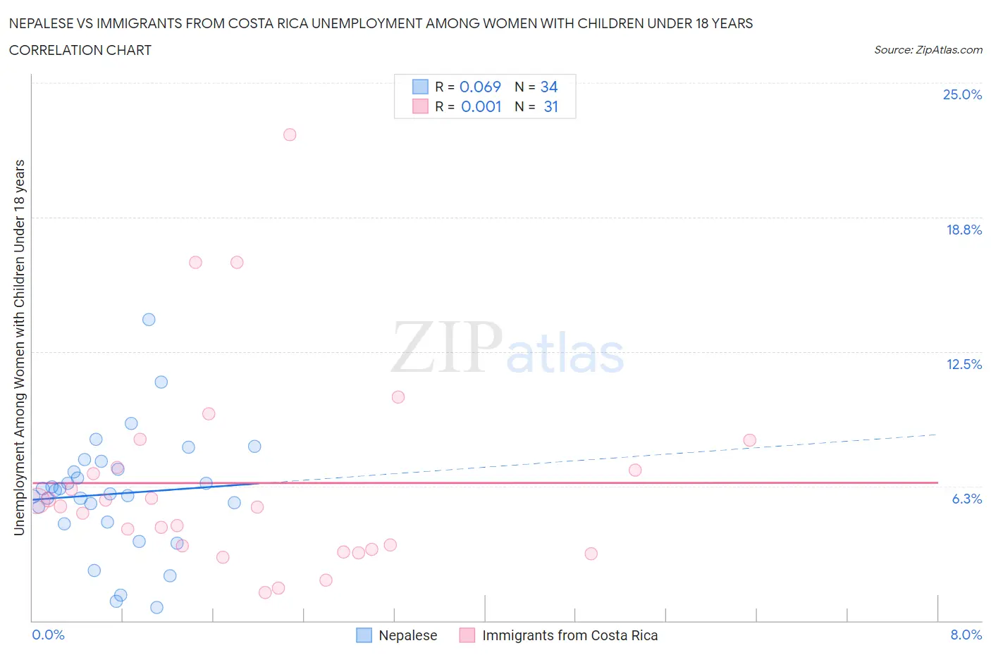 Nepalese vs Immigrants from Costa Rica Unemployment Among Women with Children Under 18 years