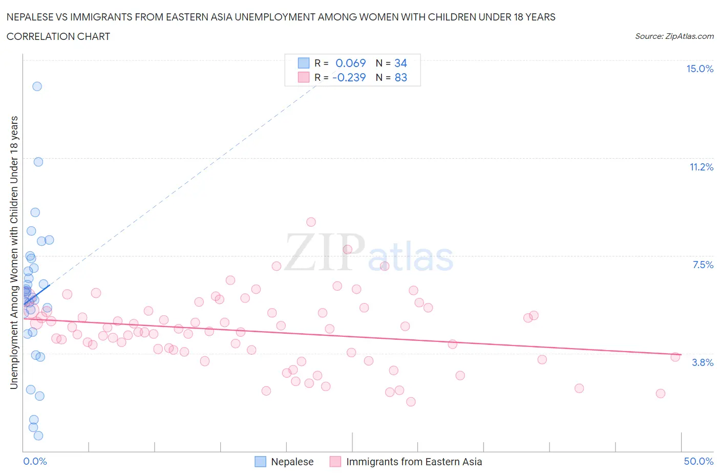 Nepalese vs Immigrants from Eastern Asia Unemployment Among Women with Children Under 18 years
