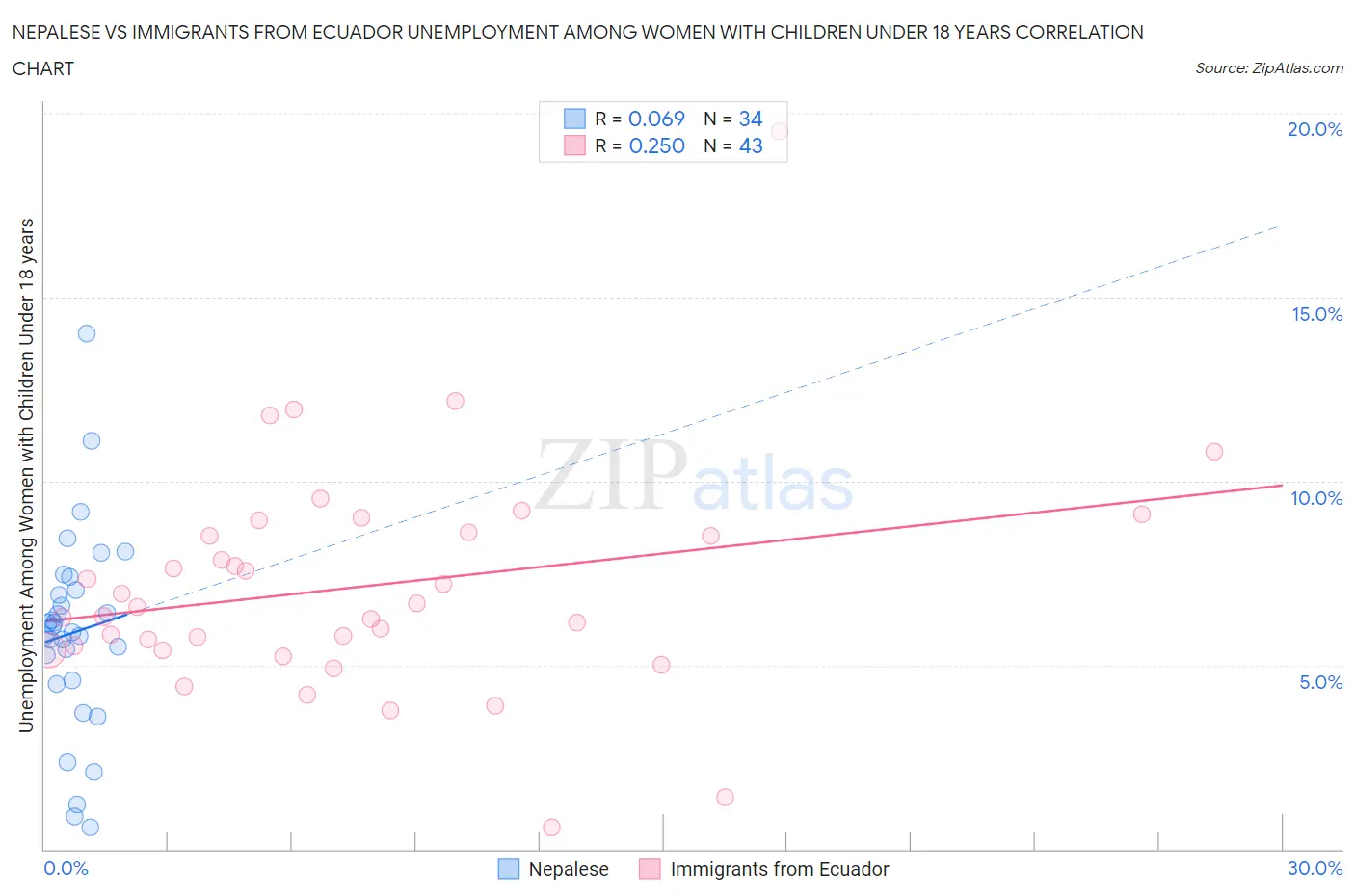 Nepalese vs Immigrants from Ecuador Unemployment Among Women with Children Under 18 years