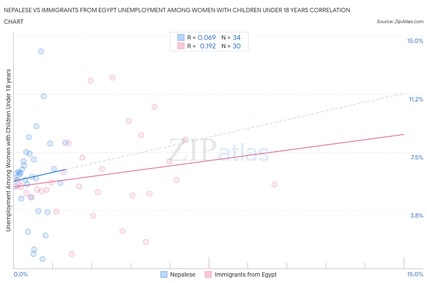 Nepalese vs Immigrants from Egypt Unemployment Among Women with Children Under 18 years