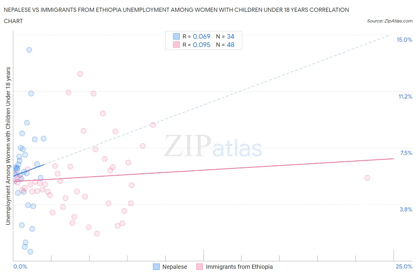 Nepalese vs Immigrants from Ethiopia Unemployment Among Women with Children Under 18 years