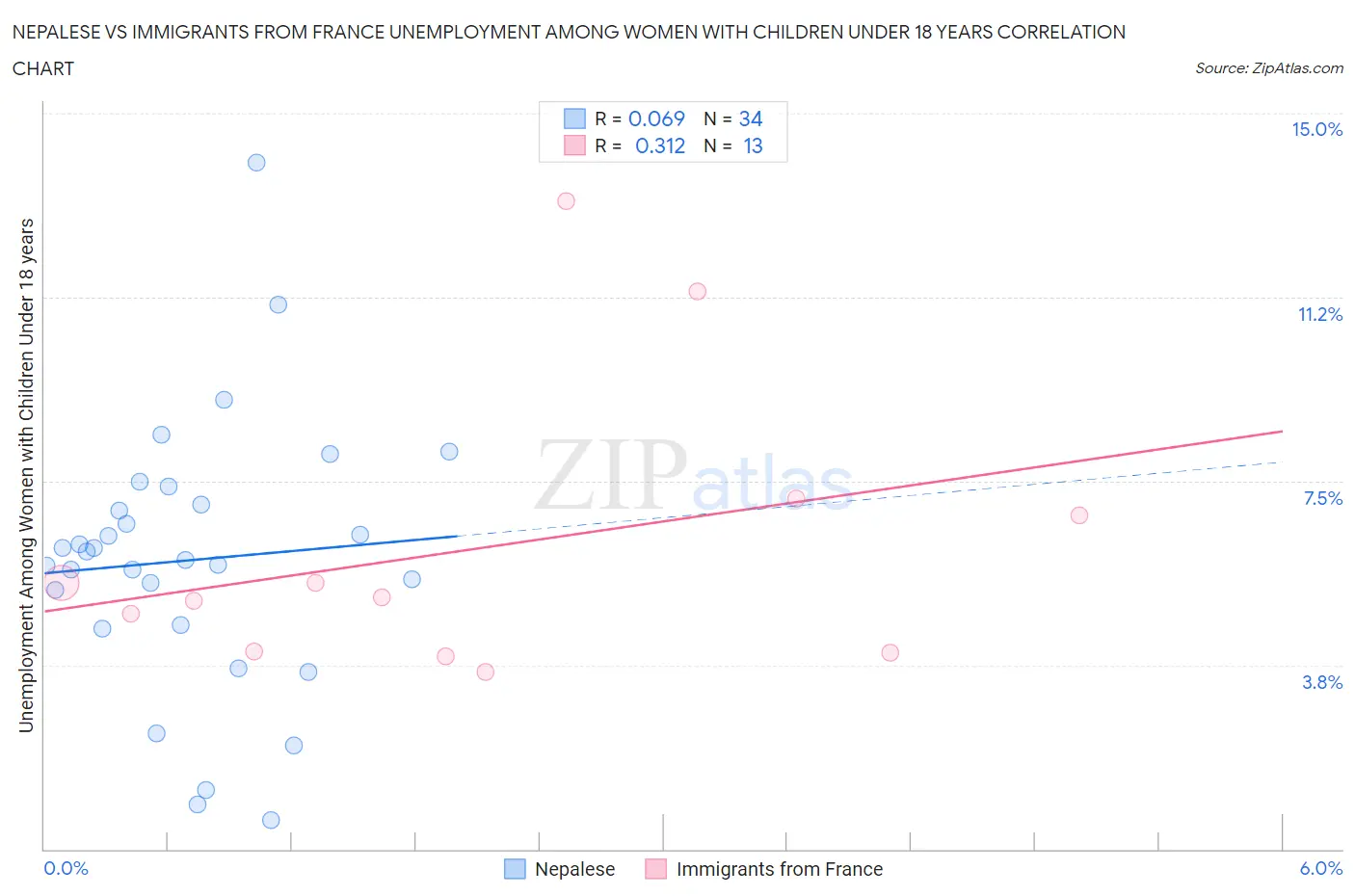 Nepalese vs Immigrants from France Unemployment Among Women with Children Under 18 years