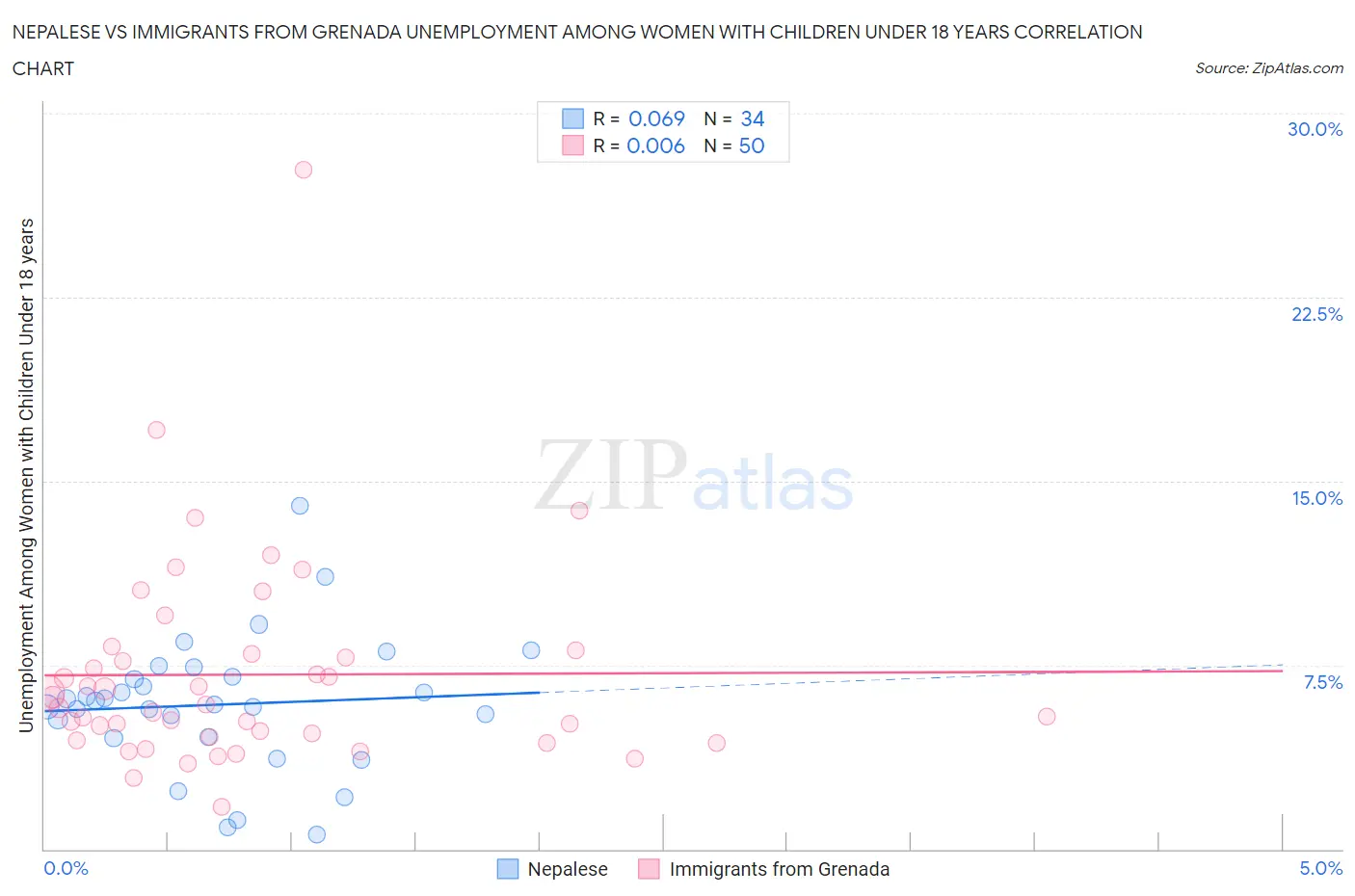 Nepalese vs Immigrants from Grenada Unemployment Among Women with Children Under 18 years