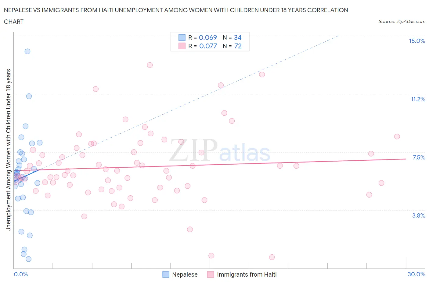 Nepalese vs Immigrants from Haiti Unemployment Among Women with Children Under 18 years