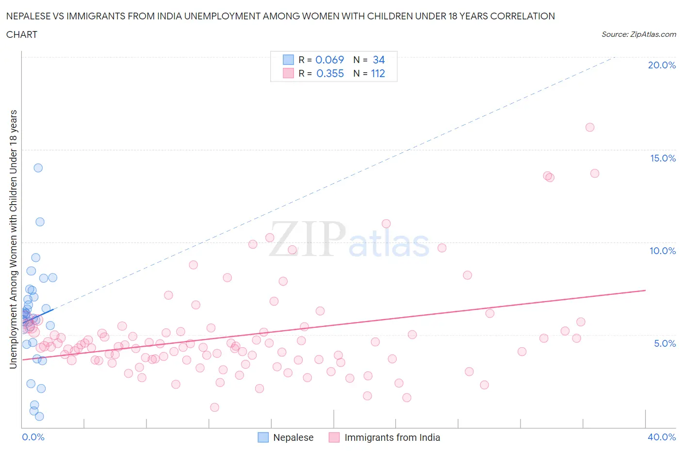 Nepalese vs Immigrants from India Unemployment Among Women with Children Under 18 years