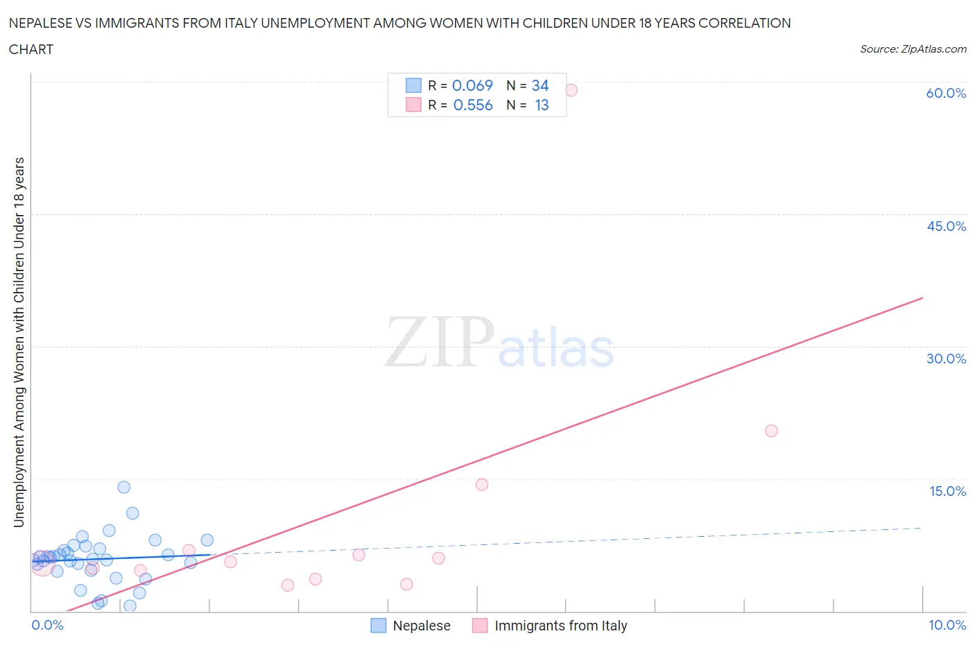 Nepalese vs Immigrants from Italy Unemployment Among Women with Children Under 18 years