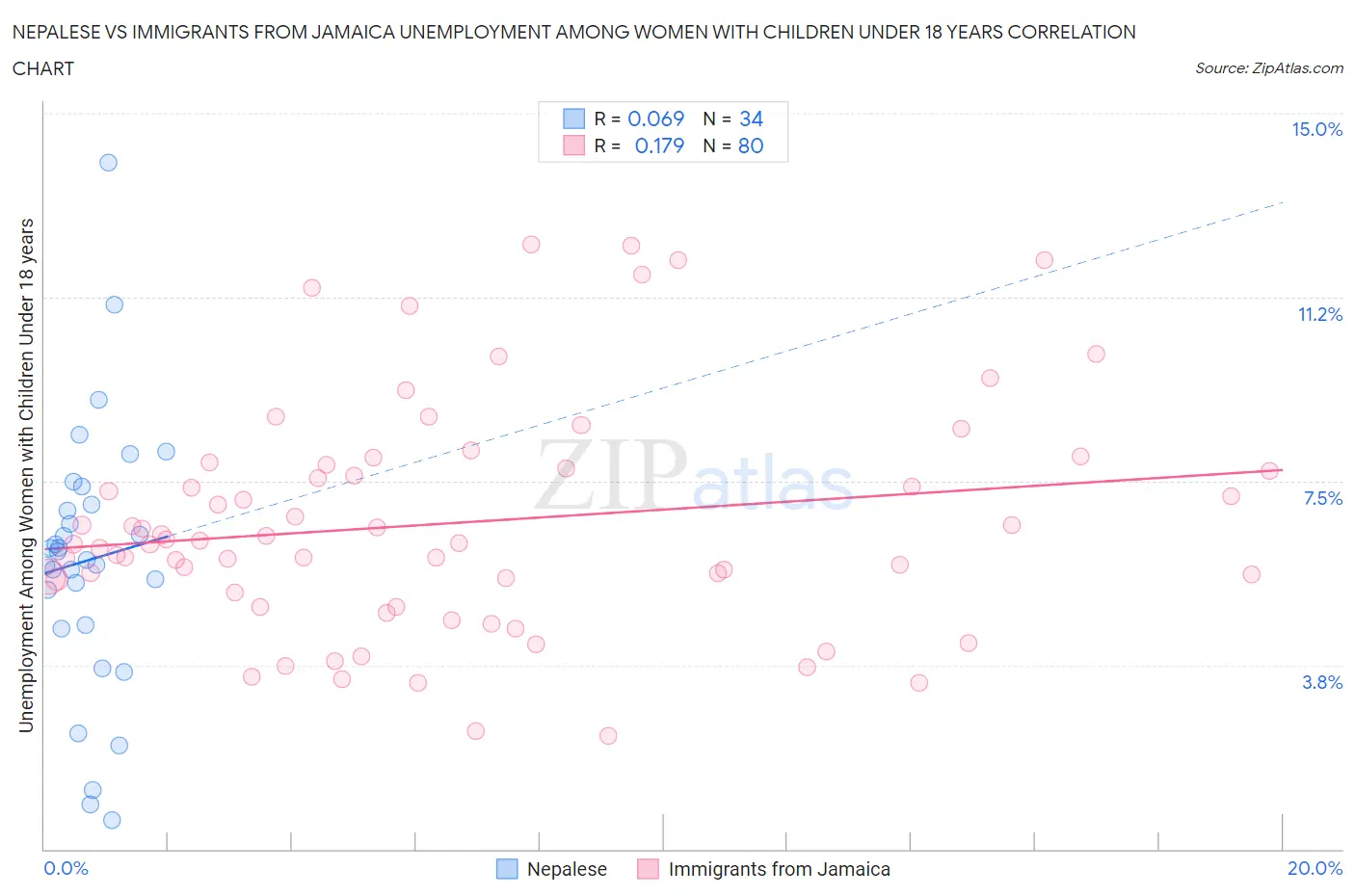 Nepalese vs Immigrants from Jamaica Unemployment Among Women with Children Under 18 years