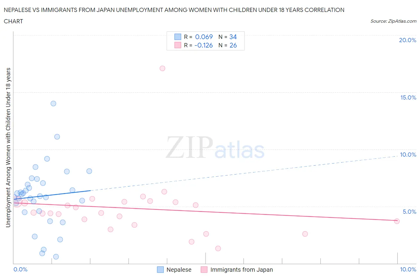 Nepalese vs Immigrants from Japan Unemployment Among Women with Children Under 18 years