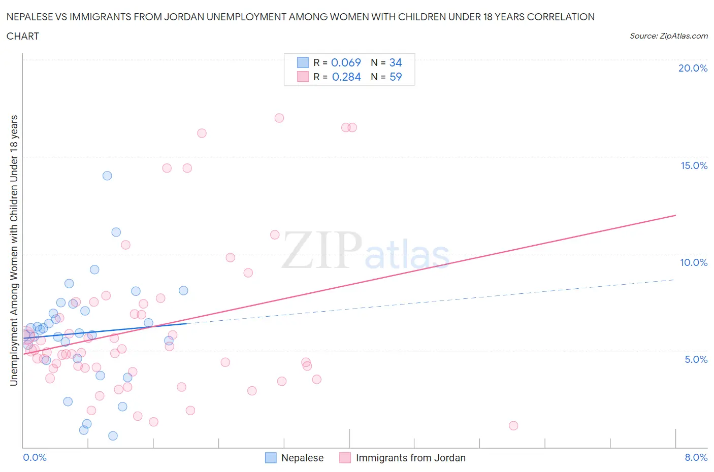 Nepalese vs Immigrants from Jordan Unemployment Among Women with Children Under 18 years