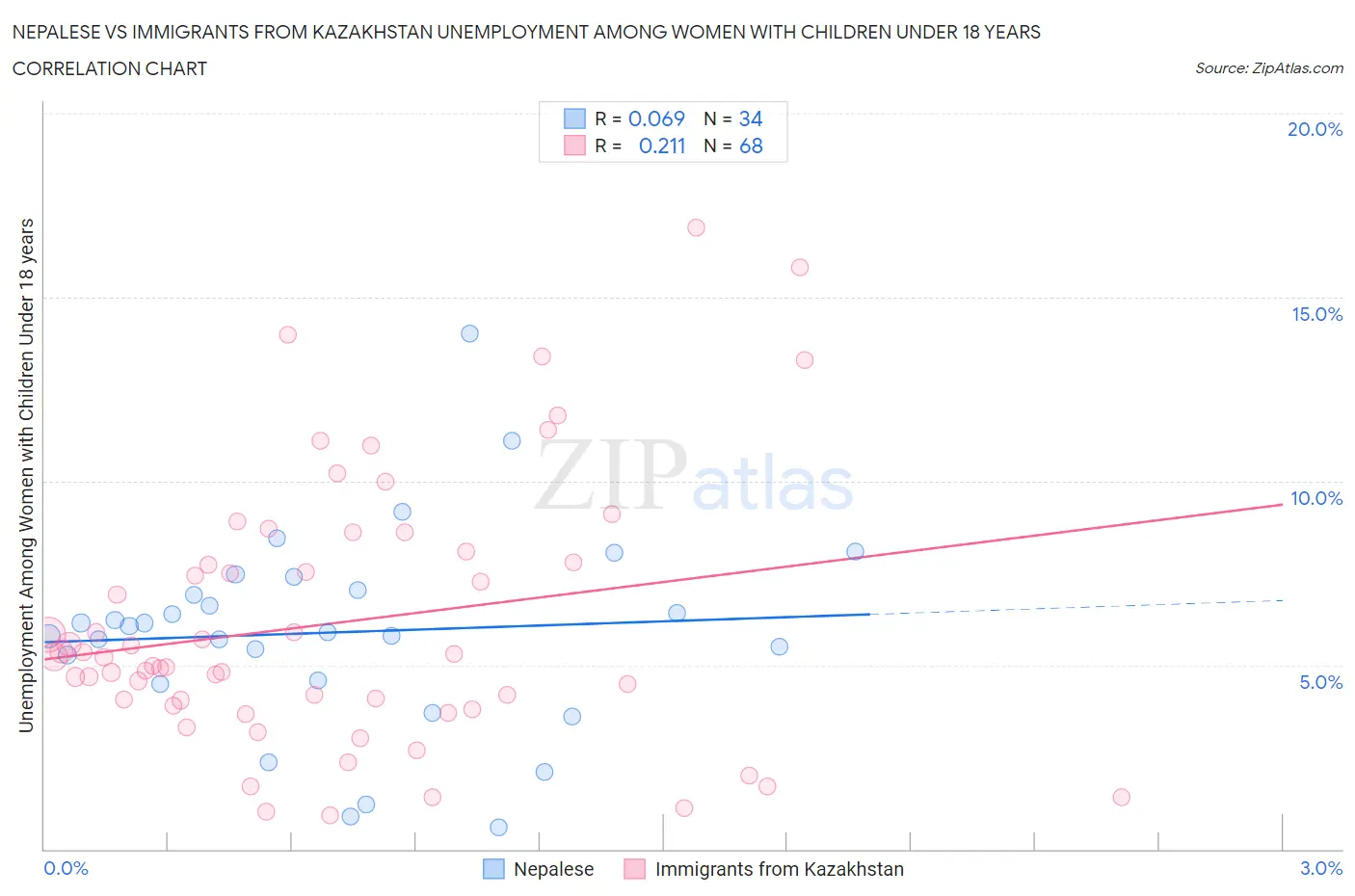 Nepalese vs Immigrants from Kazakhstan Unemployment Among Women with Children Under 18 years
