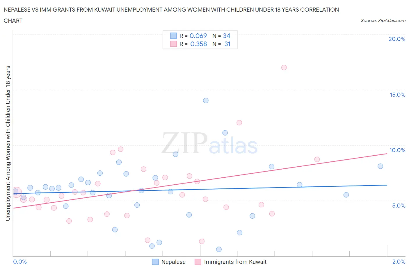 Nepalese vs Immigrants from Kuwait Unemployment Among Women with Children Under 18 years