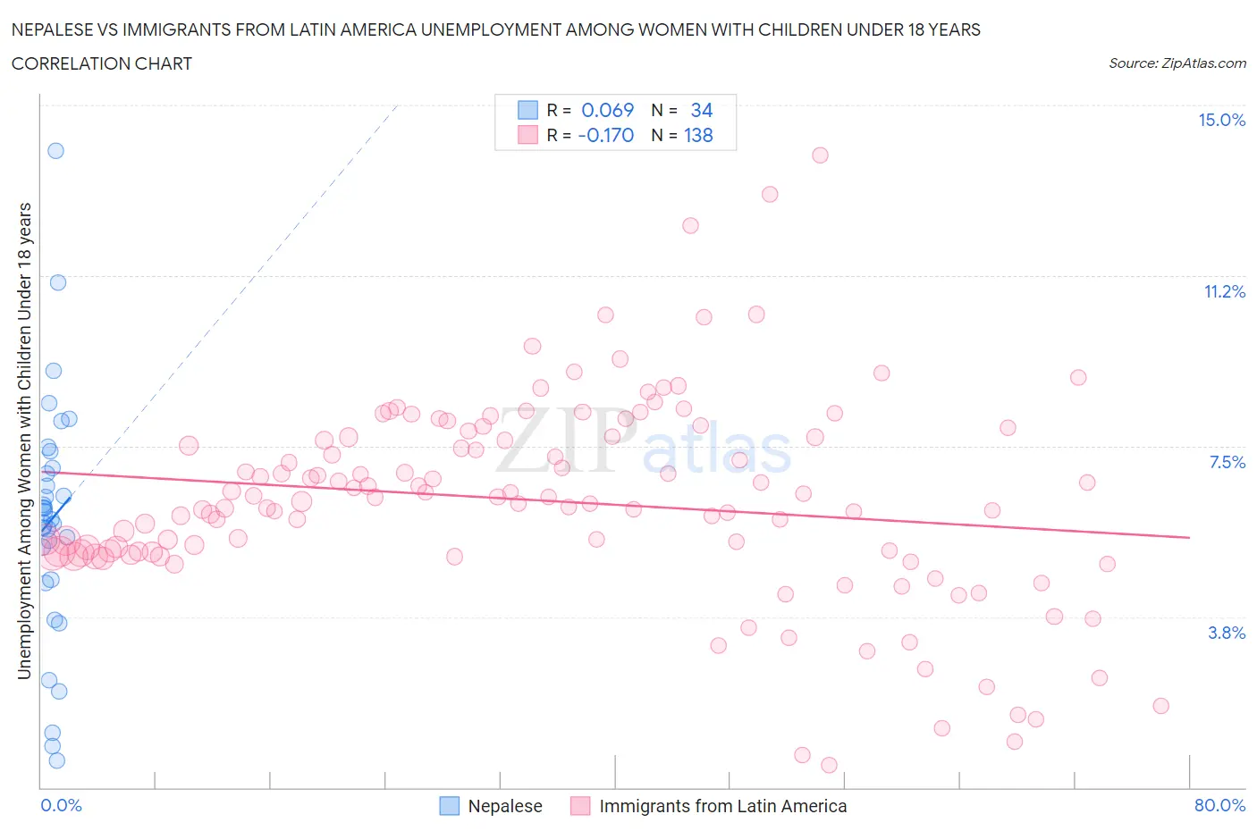 Nepalese vs Immigrants from Latin America Unemployment Among Women with Children Under 18 years