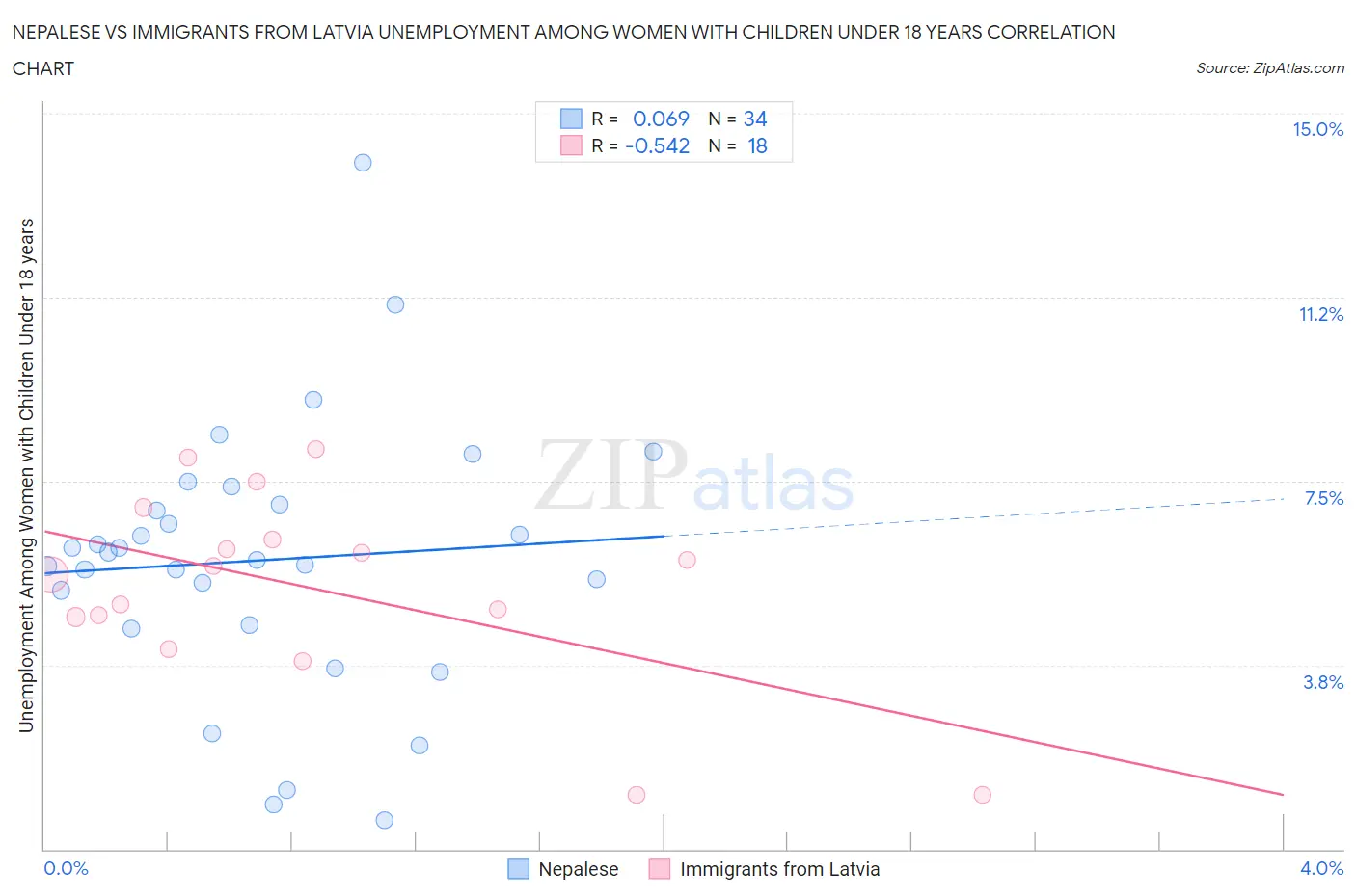Nepalese vs Immigrants from Latvia Unemployment Among Women with Children Under 18 years
