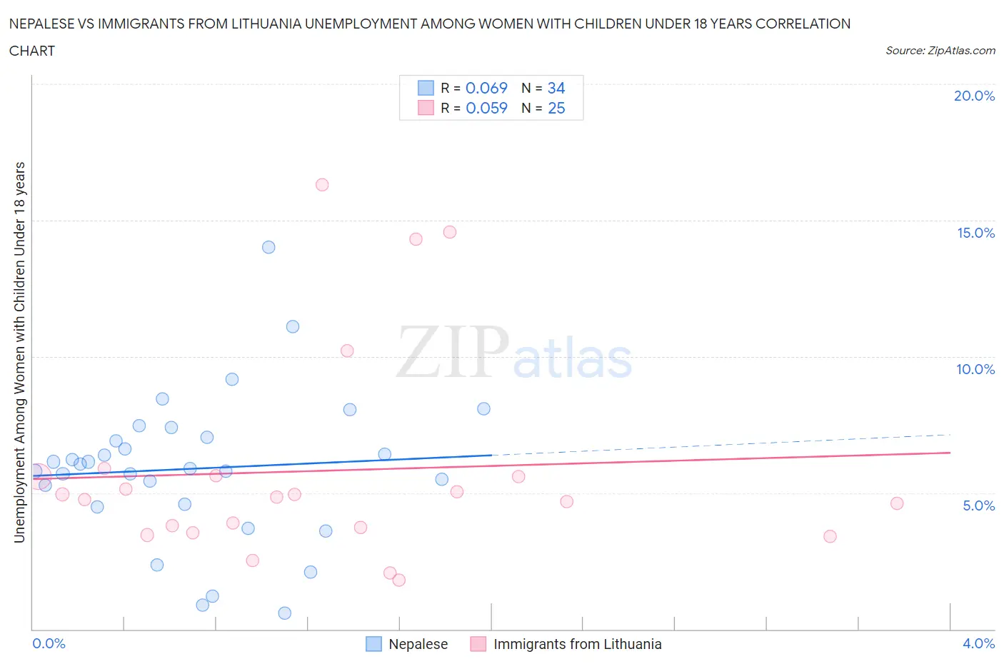 Nepalese vs Immigrants from Lithuania Unemployment Among Women with Children Under 18 years