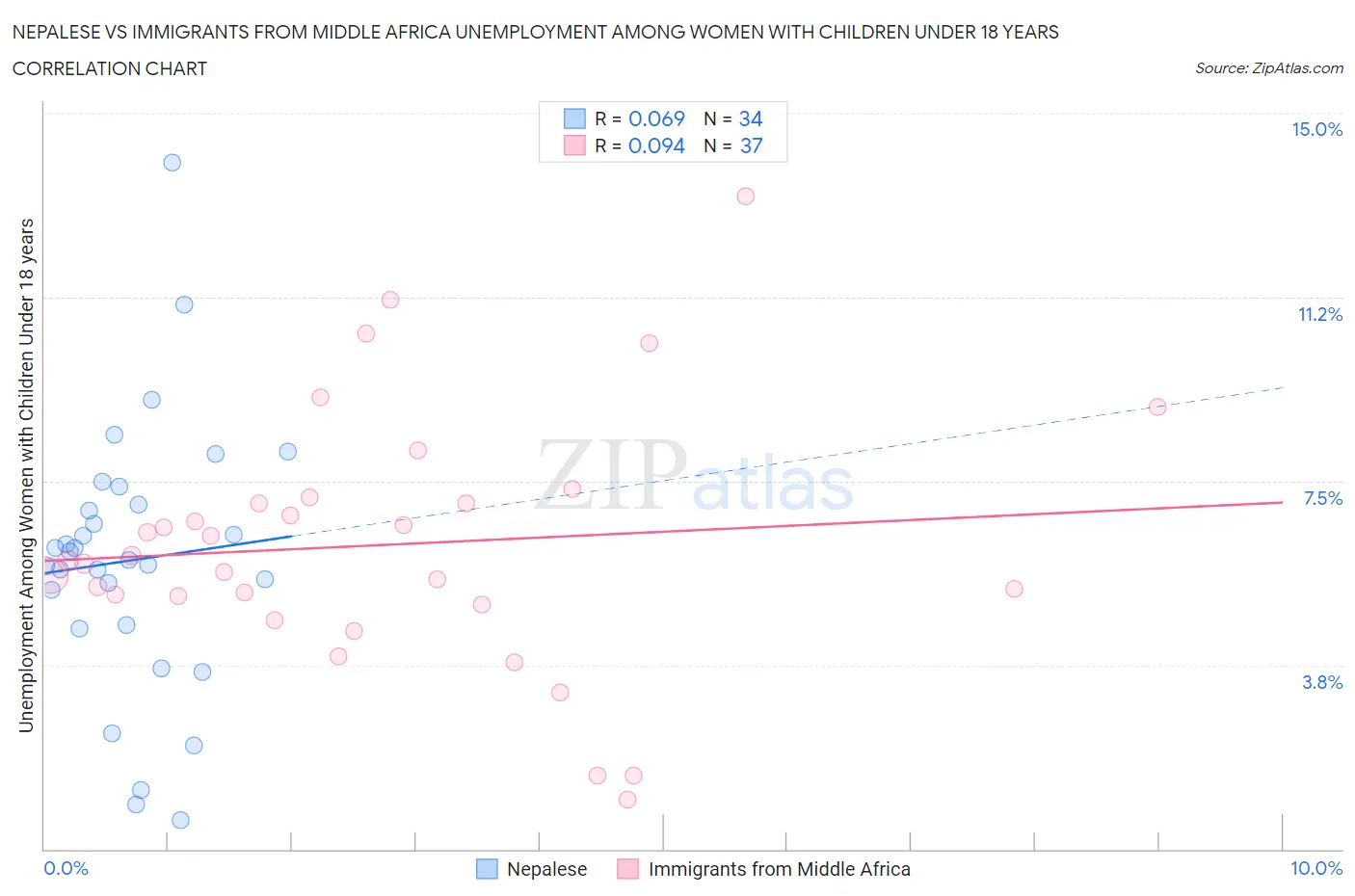 Nepalese vs Immigrants from Middle Africa Unemployment Among Women with Children Under 18 years