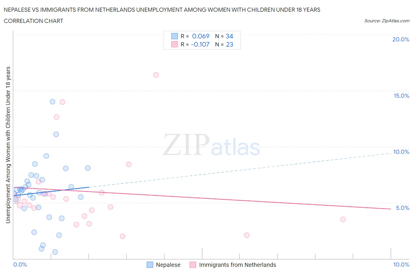 Nepalese vs Immigrants from Netherlands Unemployment Among Women with Children Under 18 years