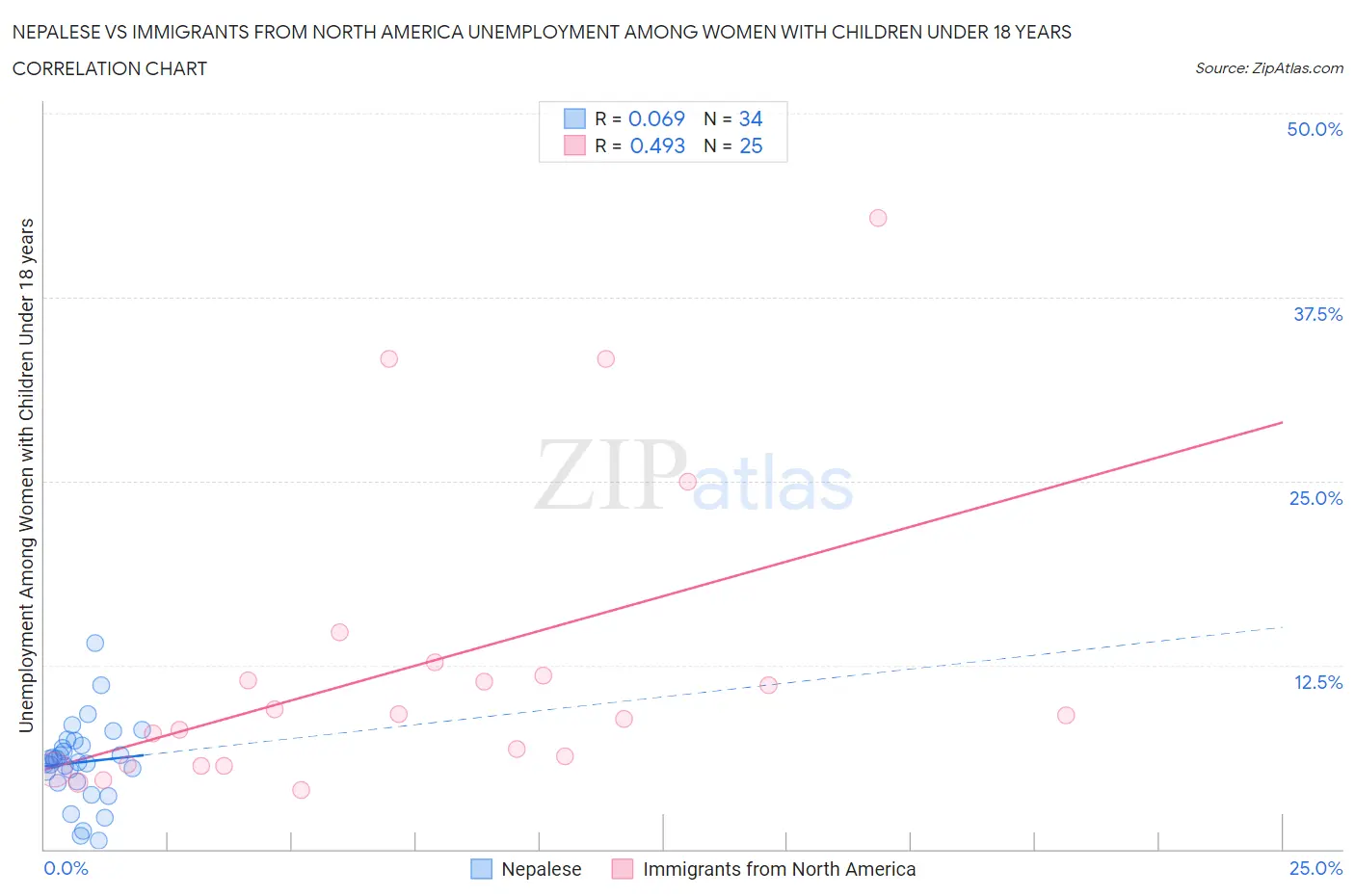 Nepalese vs Immigrants from North America Unemployment Among Women with Children Under 18 years