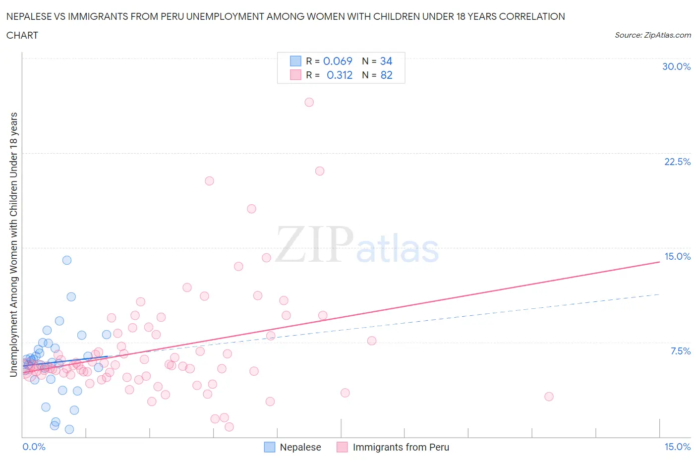 Nepalese vs Immigrants from Peru Unemployment Among Women with Children Under 18 years